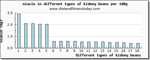 kidney beans niacin per 100g